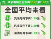 9月20日今晚24时油价调整最新消息 国内92和95号汽油最新价格